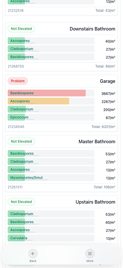 Lab report bar graphs showing Garage flagged as Problem with elevated Basidiospores at 3,667/m³, while Downstairs Bathroom and Master Bathroom show Not Elevated — clear visual contrast