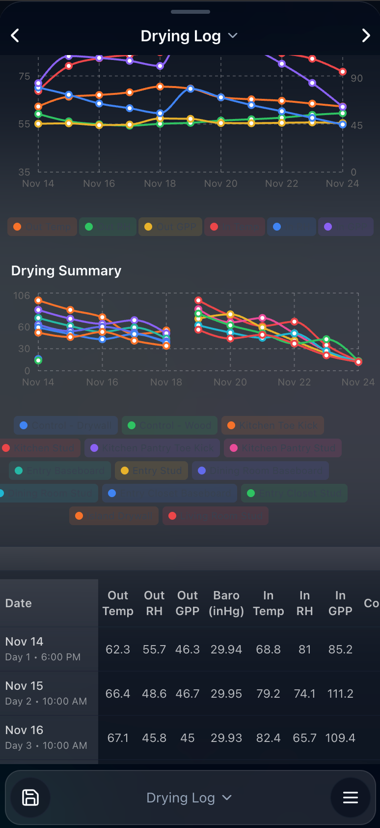 Drying log charts showing moisture readings and drying-summary curves over time, plus a daily readings table with outdoor and indoor temperature, RH, GPP, and barometric pressure