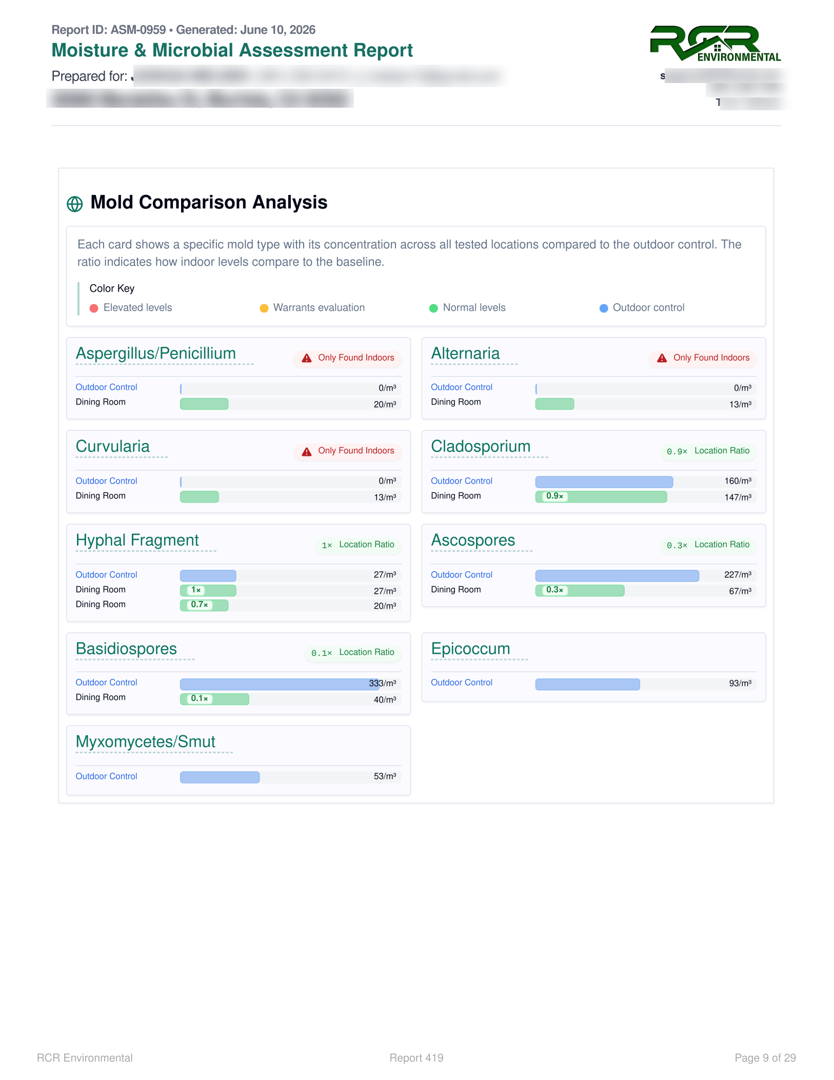 Full mold comparison analysis page with per-species cards comparing outdoor control against indoor locations and location ratios