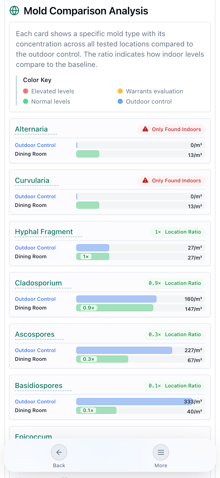 In-app mold comparison analysis with color-coded species cards comparing the outdoor control against indoor locations and showing how far indoor levels exceed the baseline