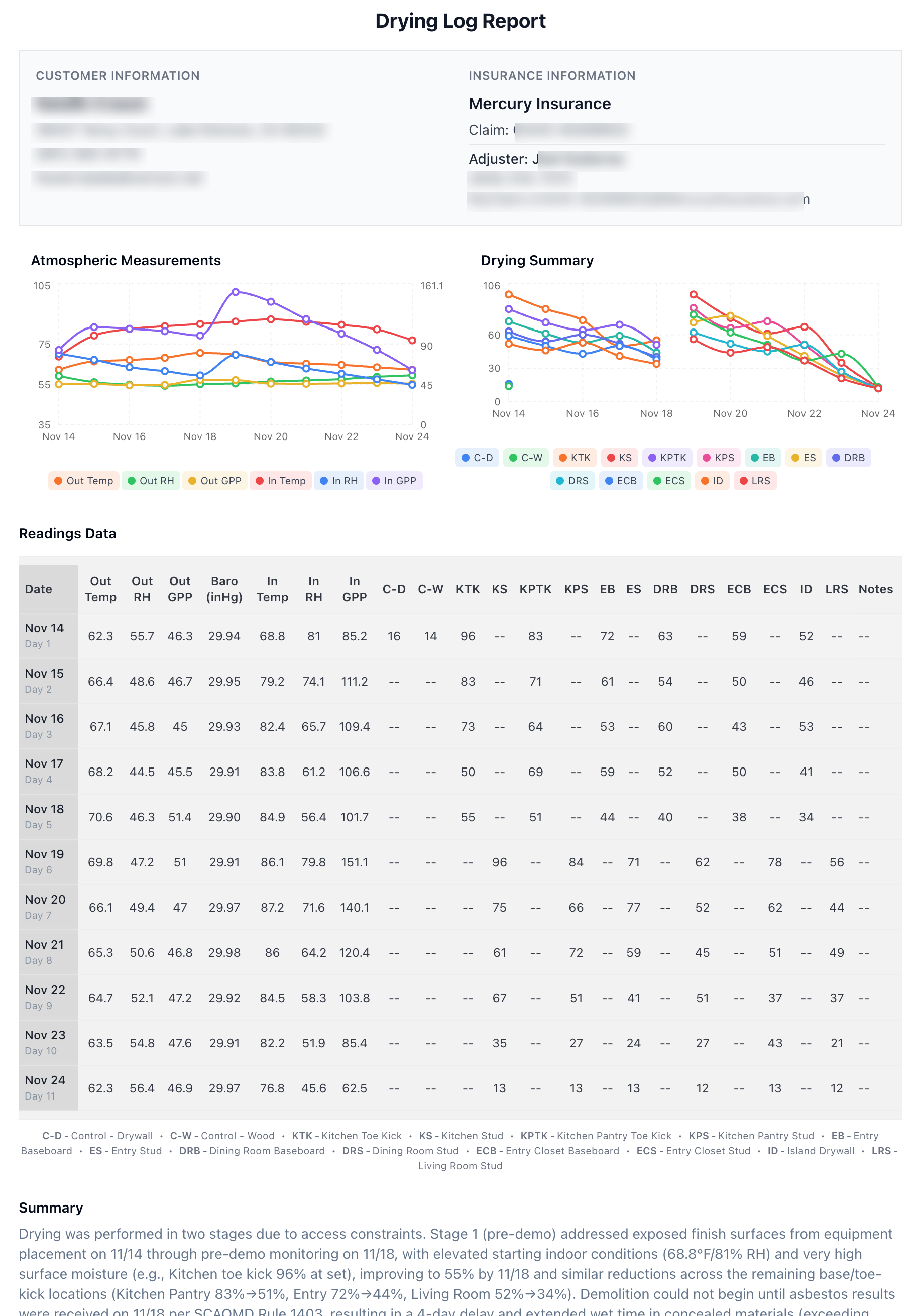 Drying log report PDF with atmospheric and drying-summary charts and a daily readings table, plus customer and insurance blocks — personal details hidden for privacy