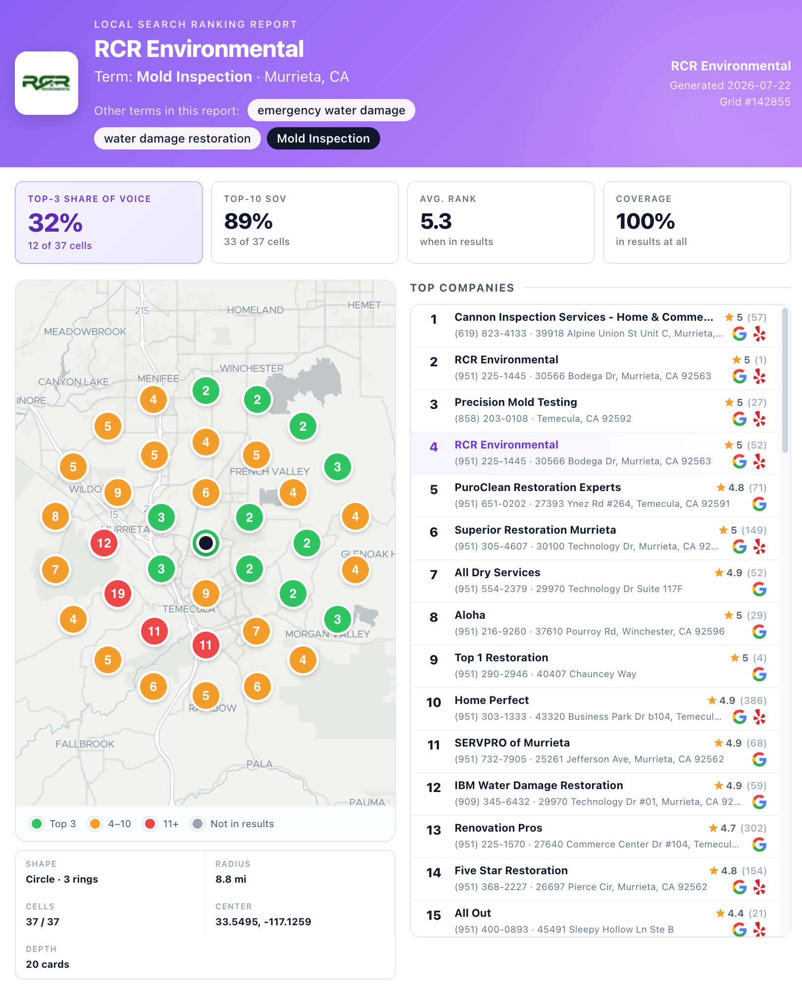 Printable local-search ranking report with map grid, summary metrics, and competitor list