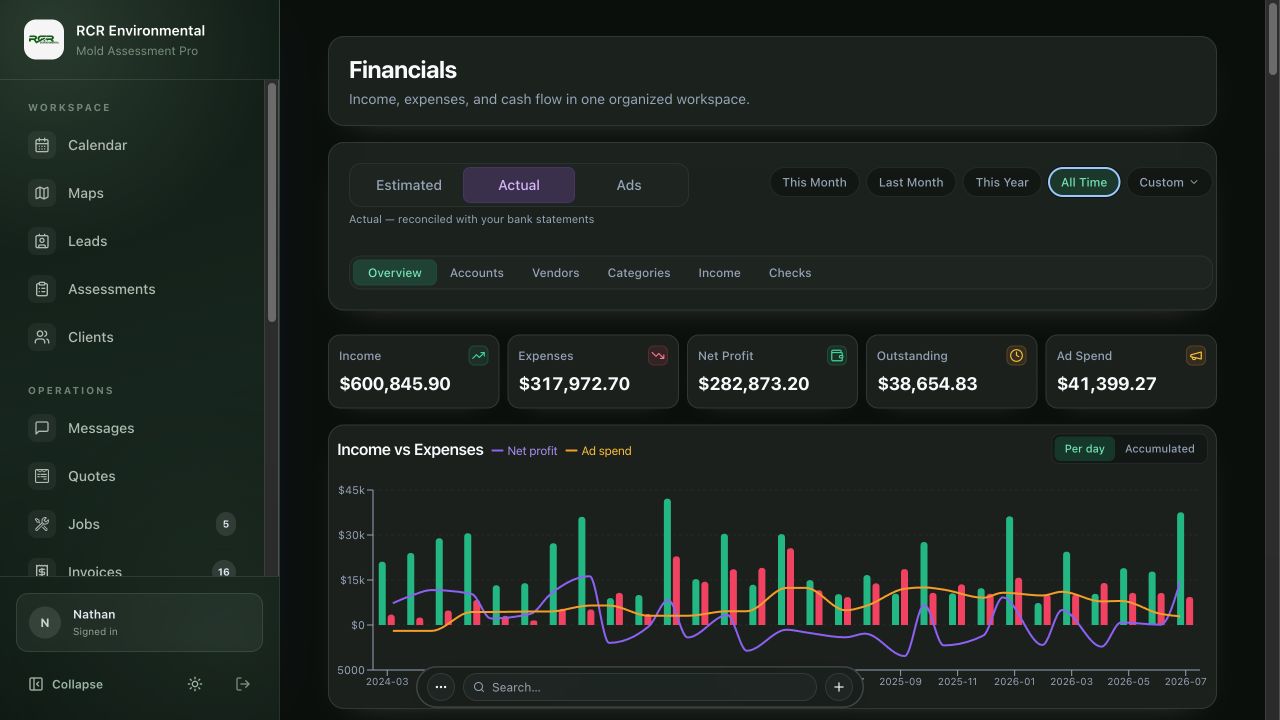 A current Mold Inspector all-time financial dashboard showing income, expenses, profit, outstanding balances, and ad spend