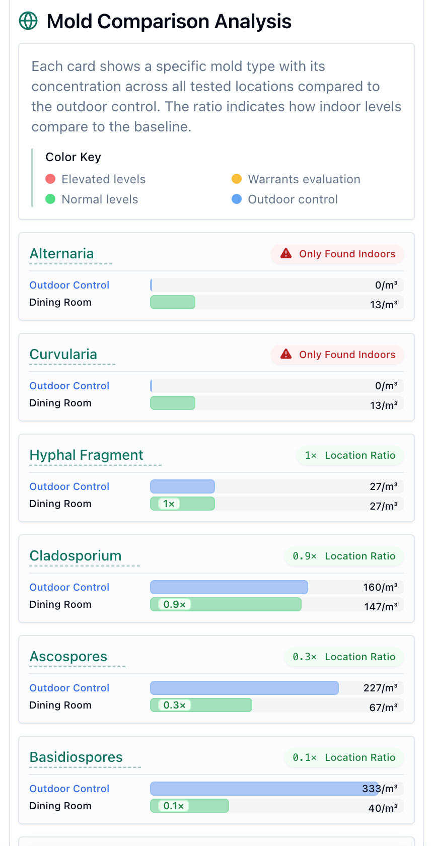 Mobile mold comparison report showing indoor levels against the outdoor control